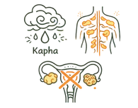 Line art illustration of a rain cloud representing Kapha dosha, a diagram of the endocrine system with highlighted glands, and a cross over a reproductive health diagram, representing the physical causes of PCOS.