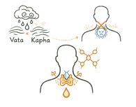 Line art illustration depicting a rain cloud for Vata dosha and water waves for Kapha dosha, connected to a silhouette showing a blocked throat channel and a diagram of an inflamed thyroid gland, representing the physical causes of thyroid problems through Ayurvedic principles.